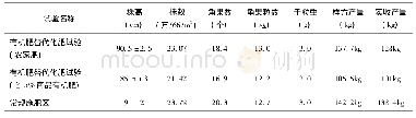 表4 有机肥替代化肥试验经济性状统计表