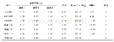 表1 2017～2018年冬油菜小区产量