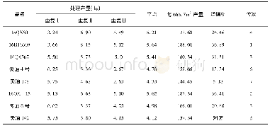 表2 2018～2019年冬油菜小区产量