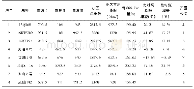 表9 2017～2019两年冬油菜返青苗调查与产量表