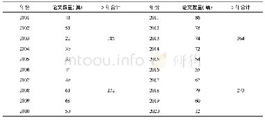 表3 近20年发表中文菊芋相关论文情况