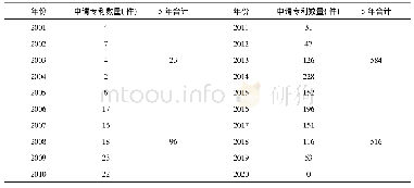 表4 近20年申请菊芋专利情况