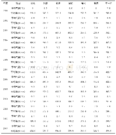 表2 东部主要果树种植县2001年～2013年气象数据统计表