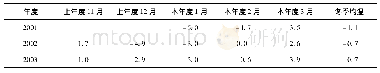 表3 东部主要果树种植县2001年～2013年冬季均温数据统计表