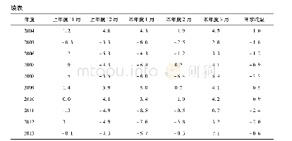 《表3 东部主要果树种植县2001年～2013年冬季均温数据统计表》