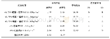 表1 不同处理防治番茄早疫病田间药效试验结果