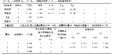 表1 1 土壤中有效锌含量>2.0mg/kg时施用锌肥的试验方差分析