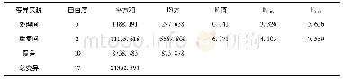 表5 不同处理间马铃薯产量方差分析