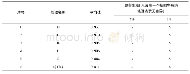 表8 不同处理间马铃薯商品率多重比较