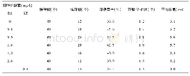 表2 不同细胞分裂素对唐菖蒲茎段诱导形成芽及其生长的影响(42d)