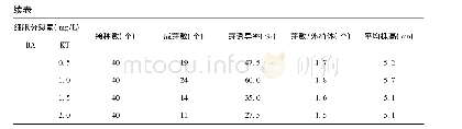 表2 不同细胞分裂素对唐菖蒲茎段诱导形成芽及其生长的影响(42d)