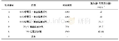 表1 供试药剂试验设计