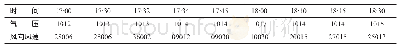 《表2 2016年8月4日17:00—18:30张掖机场气象台实时观测资料 (hPa、°、m/s)》