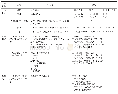 表1 强对流天气预报预警知识与技能培训需求调查问卷（原始问卷）