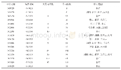 表1 2017年汛期暴雨时间、强度及影响范围