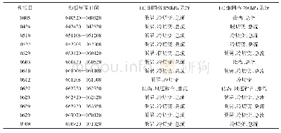 表3 暴雨过程出现时的中低层天气系统