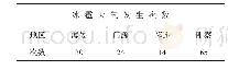 表1 2009—2018年海北四县冰雹天气发生次数