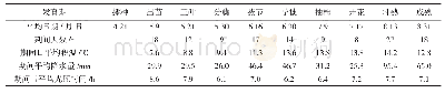表1 青稞发育期间气象因子统计