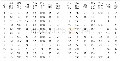 表4 仁寿观测站新旧站2018年1—12月最大和极大风速（m/s）及出现日期