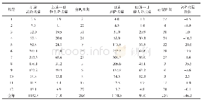 表5 仁寿观测站新旧站2018年1—12月降水量（mm）及出现日期