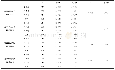 《表1 3 不同年级初中生数学学业情绪四维度比较》