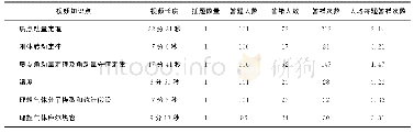 《表1 视频插题回答结果统计表 (遴选)》