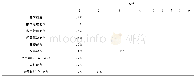 《表1 2 成份矩阵a：数学成绩与数学能力的分析研究》