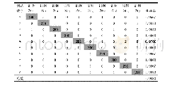 表2 数字混淆矩阵：基于卷积神经网络的藏文手写数字和字母识别研究