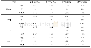 表8 不同学校初中生数学焦虑四维度均值比较