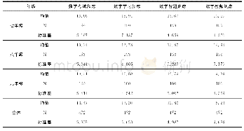 表1 1 不同年级初中生数学焦虑四维度均值比较