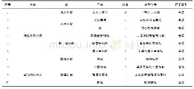 表1 研究区重要地质遗迹分类表