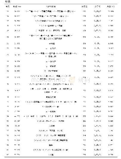 表1 密花香薷挥发油的化学成分分析