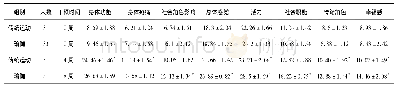 《表1 传统运动干预和瑜伽干预组的SF-36评分》