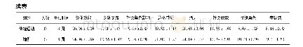 表1 传统运动干预和瑜伽干预组的SF-36评分