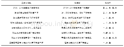 表2 青海省各农田建设工程类型区工程模式表