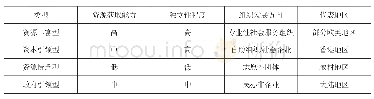 《表1 社会服务组织获取发展资源类型的情况分析》