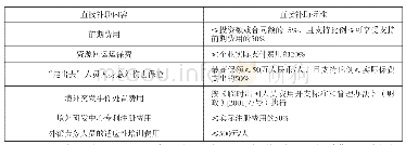 表2 我国政府对境外合作区直接补助的内容及标准