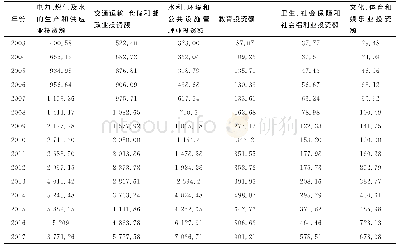 《表1 西北六省区基础设施细分投资情况表单位：亿元》