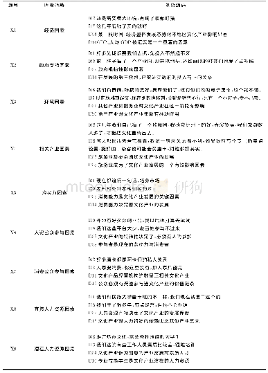 表3 开放性编码表：三江源国家公园周边社区践行“两山论”的途径探讨——基于混合研究方法的少数民族文化产业发展因素分析