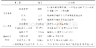 表7 STIRPAT模型主要自变量