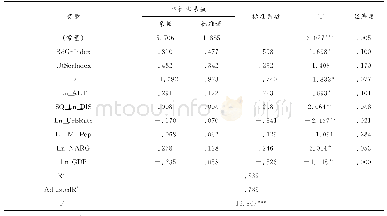 表1 0 城镇基础设施发展及其耦合协调性对城乡居民收入差异的影响