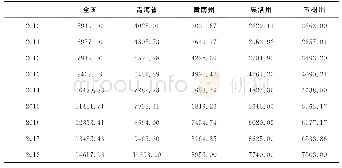 表6 2010—2018年青南藏区农村居民历年可支配收入状况（元）