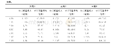 表1 0 2010—2018年青南藏区历年公共财政预算收支状况（亿元）