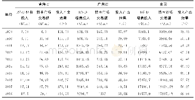 表1 2005—2018年青海省、广东省、全国科技经费投入产出效率对比