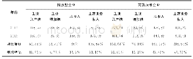 表2 2012年、2016年青海省科技型企业和高新技术企业经济效益