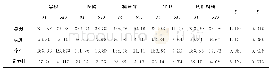 表3 青海省科技工作者心理素质在工作单位上的差异检验