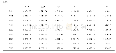 表4 2006-2018年间三江源国家公园生态—经济—社会耦合协调度