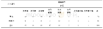 表6 青海少数民族地区中的官方/非官方语言景观（多语）