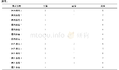 表7 对汉语、藏语和英语使用的感知与态度