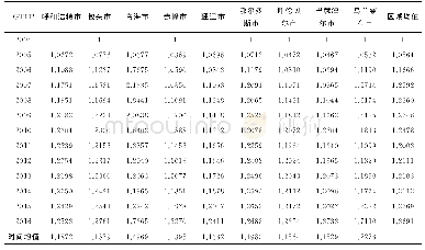 表1 考虑非期望产出的绿色全要素生产率